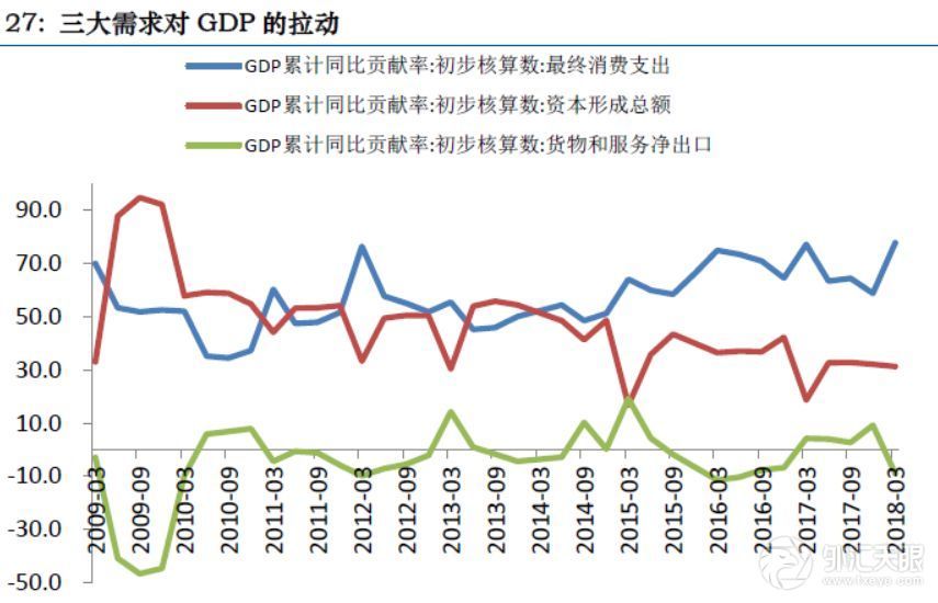 拉动经济三驾马车gdp比重_拉动经济发展的 三驾马车 是