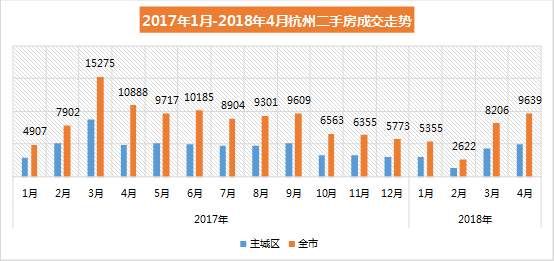 9639套!涨幅17.46%!杭州4月二手房成交量创新高!这类房源成交亮眼