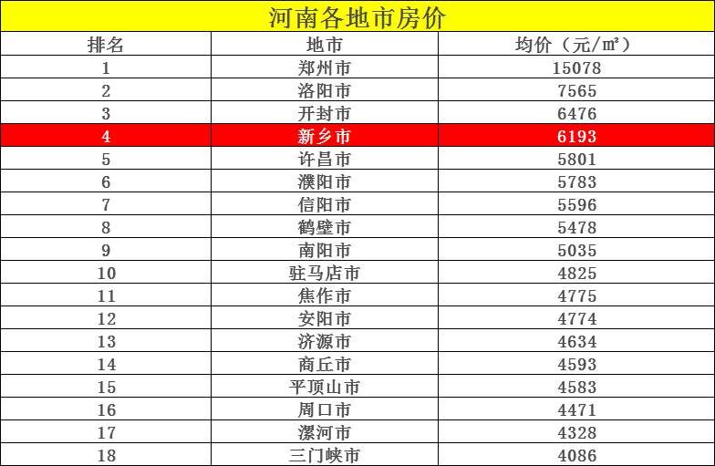 新乡最新房价曝光，市场供给再现波动!