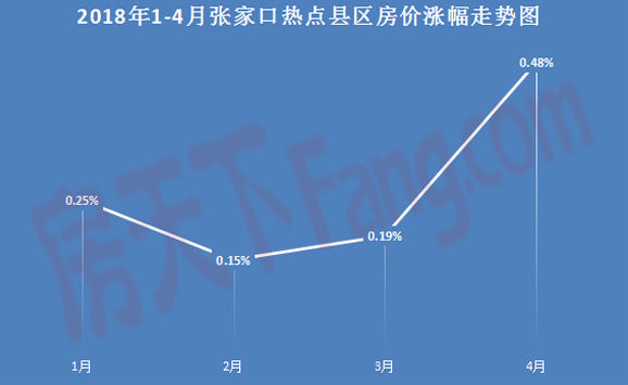 2018张家口等三四线城市房价均过万 原因出在哪？