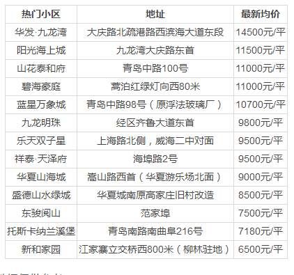 2018威海热门小区房价新鲜出炉 看看你家房价是涨是跌?