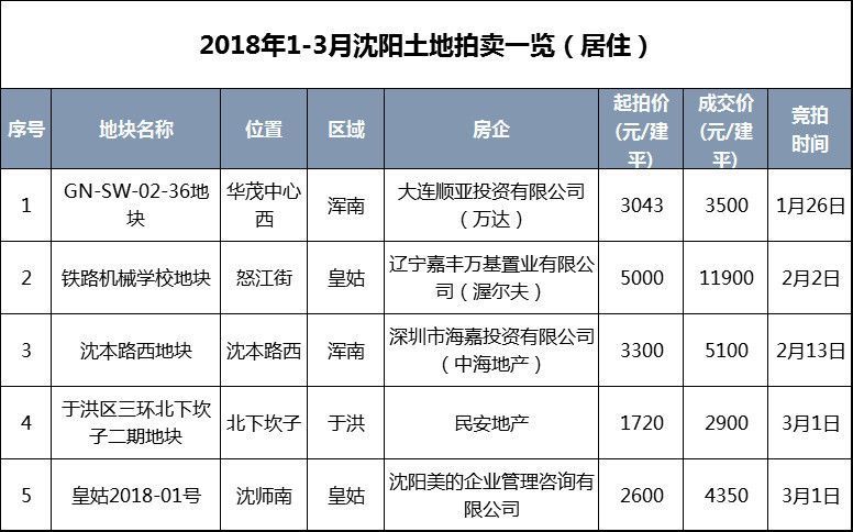 凉凉!4月沈阳地价再破万!2018房价预测.......