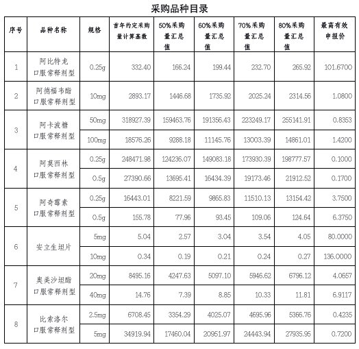 第二批药品集中采购启动