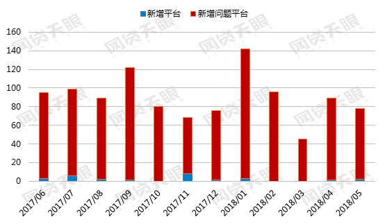 网贷天眼独家:5月网贷行业报告:在运营平台2125家，交易规模微增