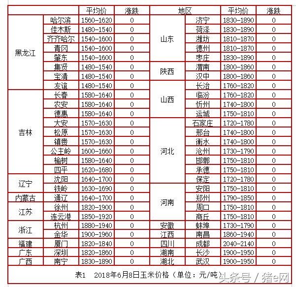 猪价表现稳定，南北价格表现差异