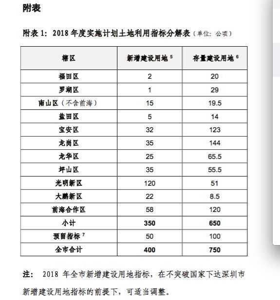 红头文件!深圳开挂!新增住房10万套!新增建设用地400公顷