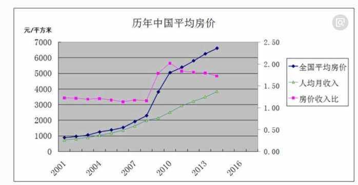 为什么20年房价涨了20倍，粮食价格却几乎没涨？