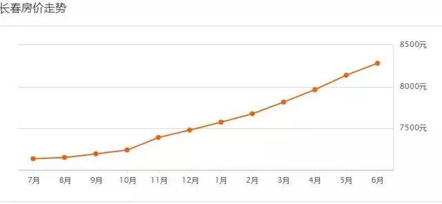 最新！长春1000个小区房价曝光！