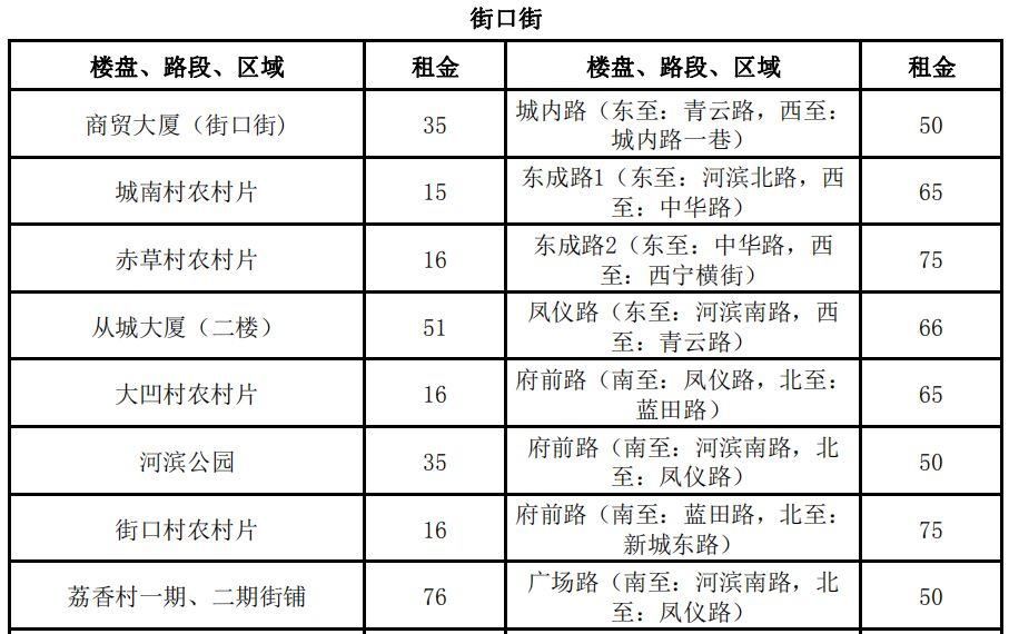 3100元\/平月!两倍于太古汇、北京路!广州最贵商铺竟在这!