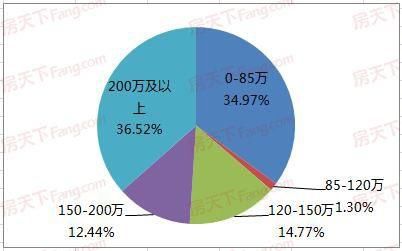 5月苏州楼市分析！商品房成交量下降幅度大，二手房增幅明显！