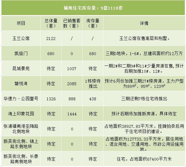 震撼！昆山8万套房撼动楼市，3区8镇真实库存大曝光