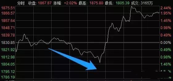 沪指虽大跌,但试盘票却异常热情,明早不着急抄底,等待这个指标