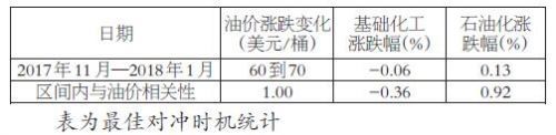 利用股票指数管理油价风险的研究