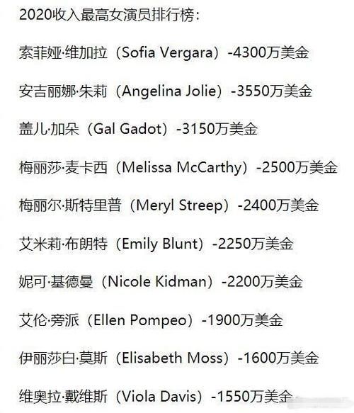 2020收入最高女演员排行榜公开，寡姐因电影延期未入榜