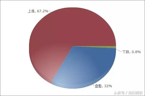 6图看钢市！下周钢价如何走