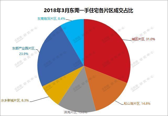 东莞3月供应略紧，新房二手房成交量逐渐回升