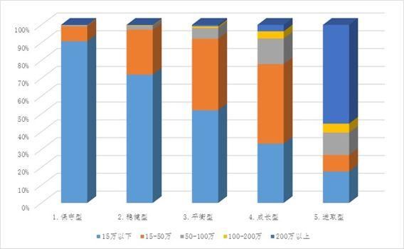 蒙格斯节选｜国民风险偏好分布深度调查