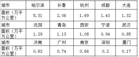 东北三省有四个副省级城市，还不够强大吗?