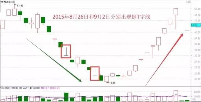 一位股市天才的饭后闲谈：股票起飞之前，都会出现这样的K线特征