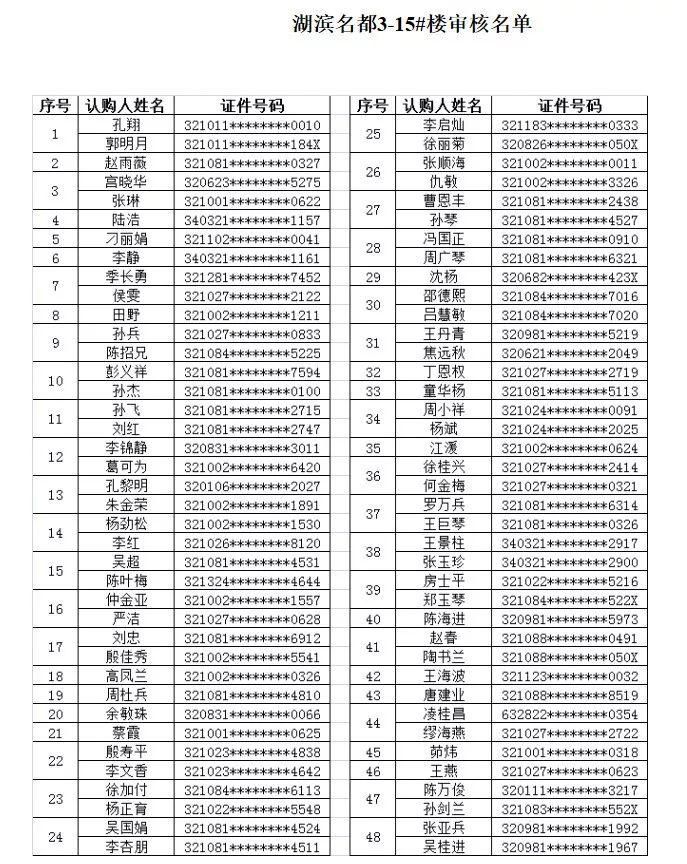 刚刚!扬州一楼盘火爆开盘，726人抢100套房!