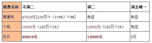 【干货】二手房不满二、满二和满五唯一 有什么区别?