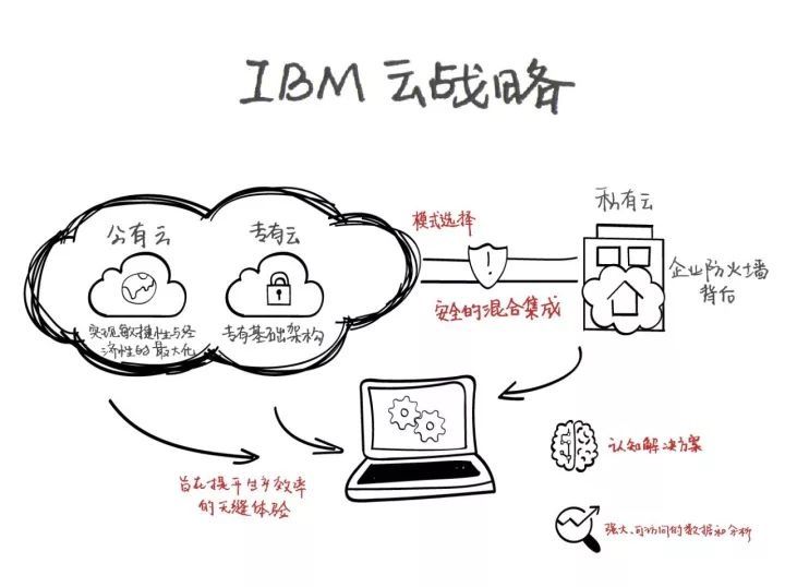 5张图告诉你:什么是IBM Cloud Private