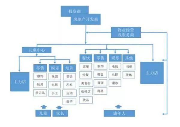 “儿童+”主题商业体成新趋势，大佬们的盈利新模式来了!