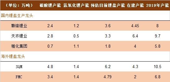 新能源汽车发展迅猛 锂盐春耕播种正当时