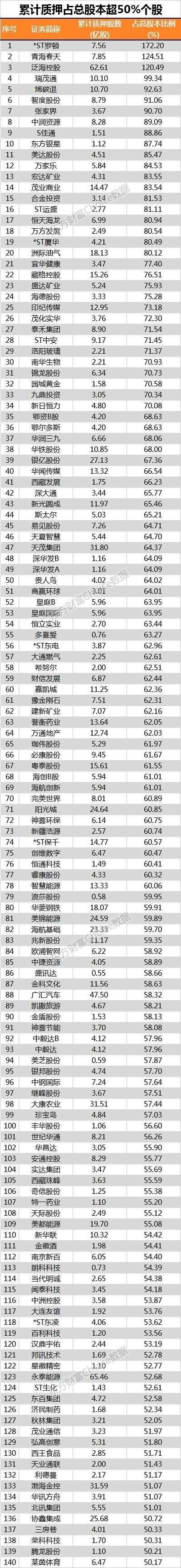 A股再创新低！6万亿股权质押明天开始爆仓！比独角兽更可怕！