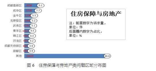 上个月 174015件问题诉求递给成都市长 市场监管、住房、环境污染