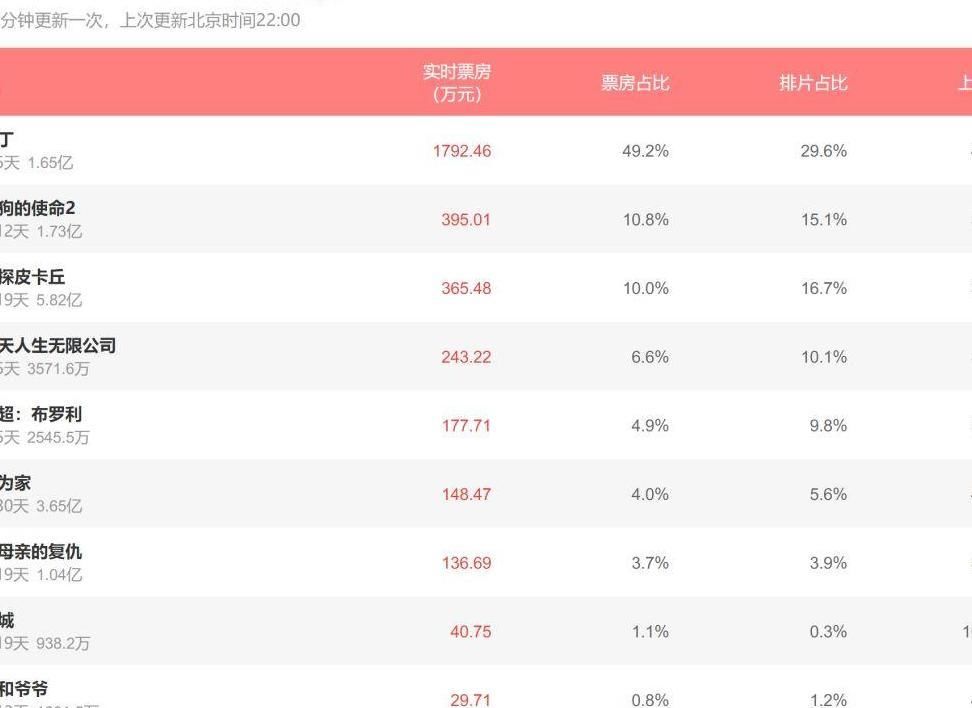 《阿拉丁》连续5天登顶单日票房榜, 五月天新片后劲不足! pp电子游戏试玩