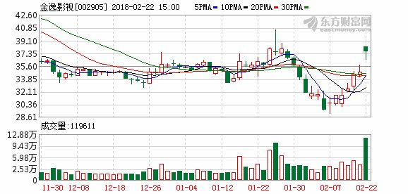 金逸影视大涨 资金抢筹