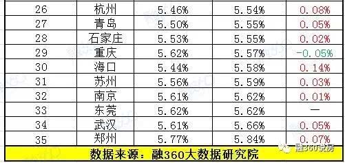 全国首套房贷款利率5.43% 利率提高后要多付几十万