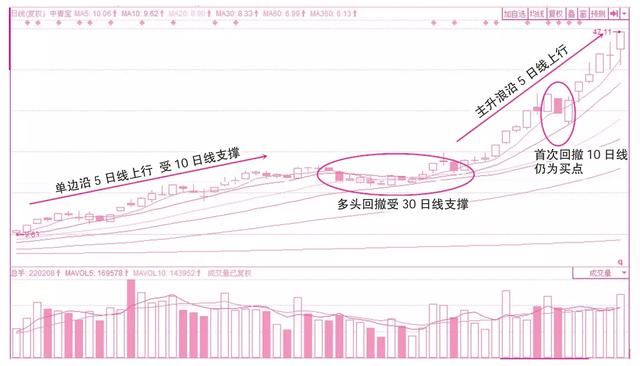 一位顶级操盘手直言：“均线”起飞前的征兆，百万次交易从不例外