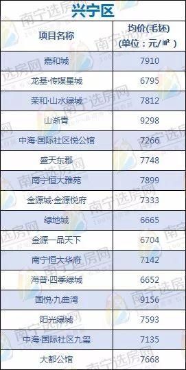 搞不清房价套路，南宁各城区楼盘毛坯价大揭底!