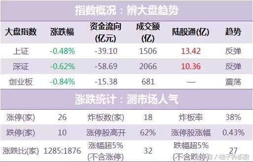 机构加仓教育股，化工、消费多股创新高