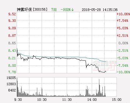 快讯：神雾环保跌停 报于7.79元