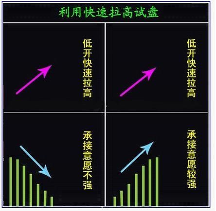 庄家开盘试盘图解