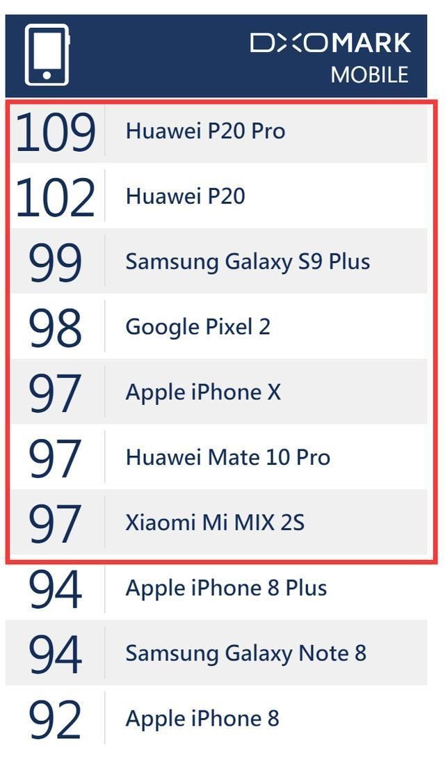 DxO全球手机拍照排行榜TOP5:华为排名第一,超