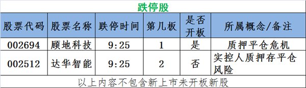 图说涨停:炒地图行情再起 次新股强者恒强