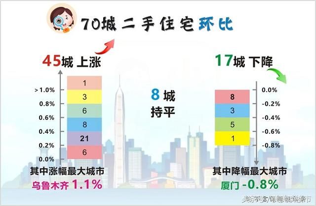 2018年1月住宅销售价格稳中有降，房价上涨城市由57个降至52个