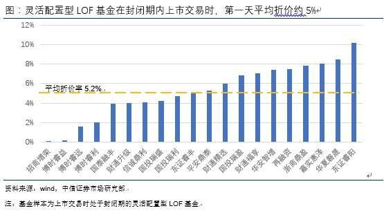 中信证券:战略配售基金值不值得买?