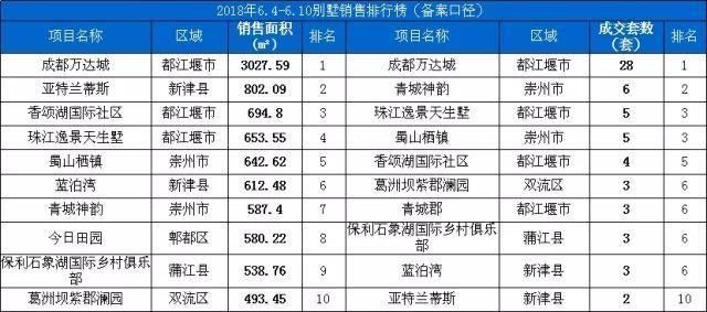 上周成都住宅成交4129套 7项目认购率100%