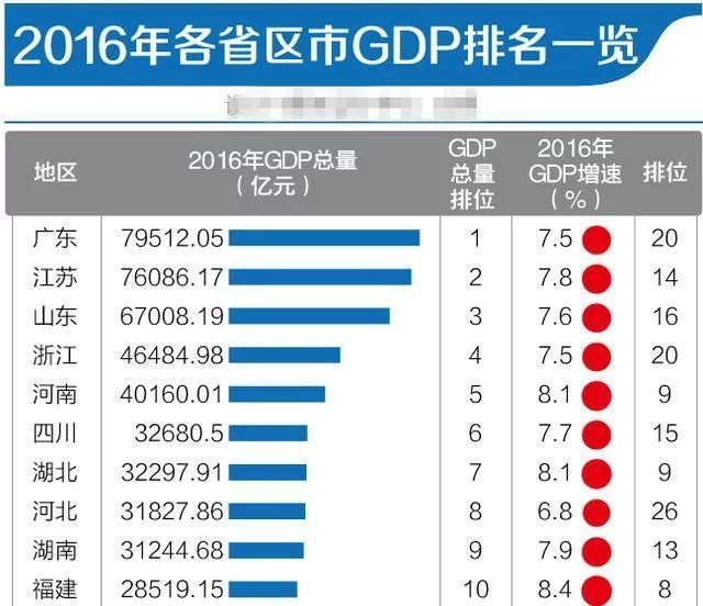 中国各省GDP总量排行榜，9省GDP超三万亿