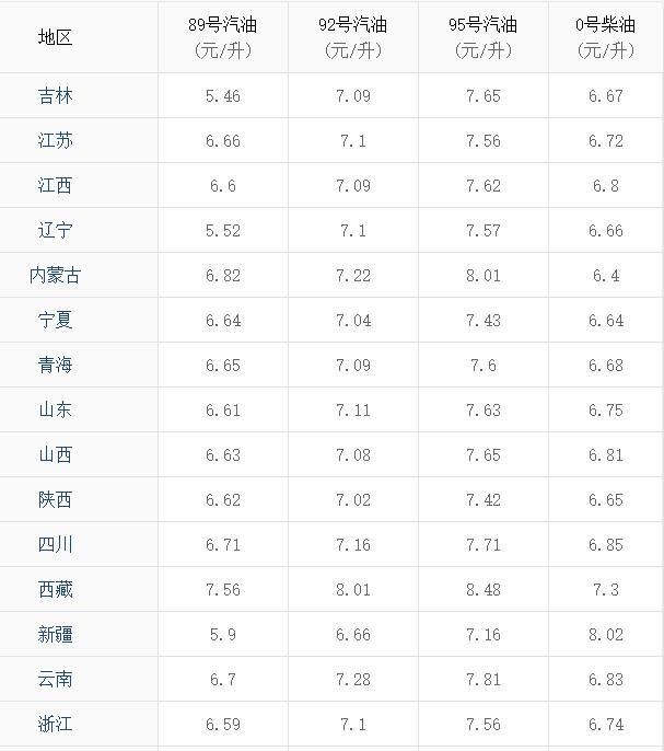 油价调整最新消息：国内油价今将下调 92号汽油\/升下调约0.12元