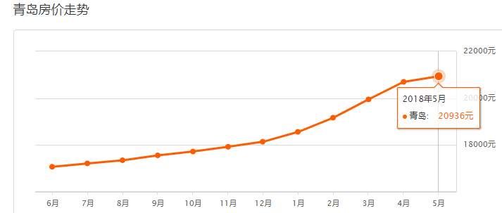 又涨?!青岛最新房价出炉!山东这些城市涨的更快!