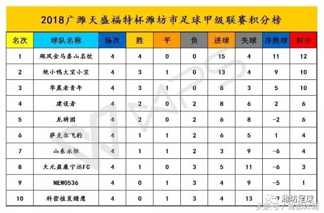2018潍坊足球联赛甲级乙级第四轮赛果以及最