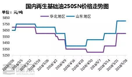 国际原油价格一路走高 再生基础油价格明显抬高