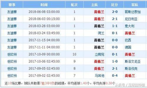 2018世界杯突尼斯对英格兰比分预测:0:1或1:1