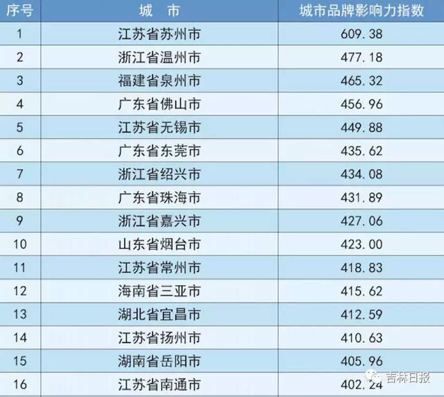 中国地级市百强榜出炉！吉林省这个城市位居东北三省榜首